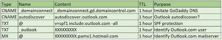 DNS records